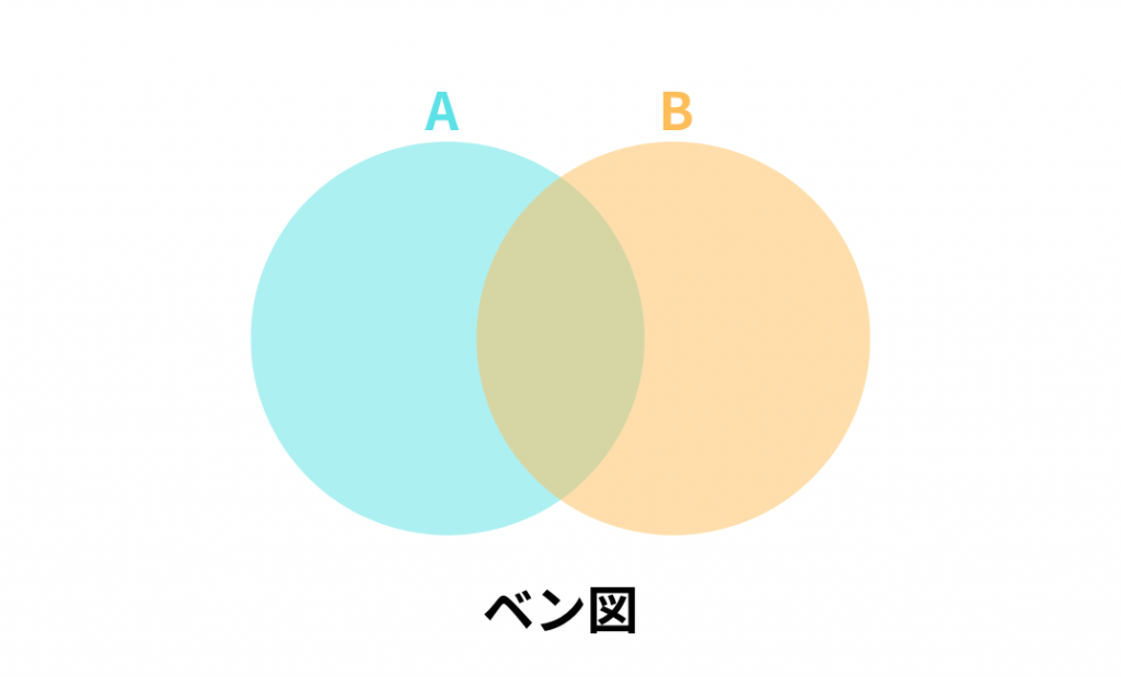 ベン図の説明。